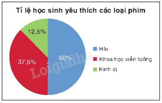 Lý thuyết Tần số tương đối Toán 9 Cùng khám phá 7