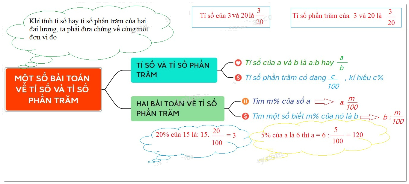 Lý thuyết Tỉ số. Tỉ số phần trăm Toán 6 Cánh diều 1