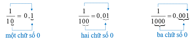 Số thập phân là gì? Cách chuyển phân số, hỗn số thành số thập phân - Toán 5 1
