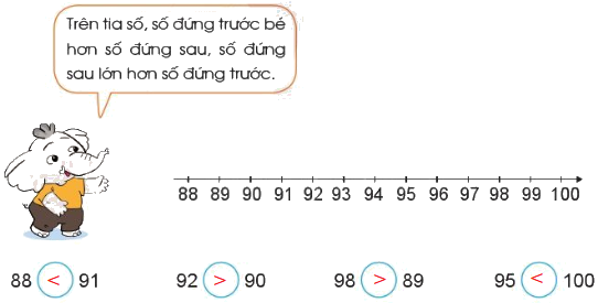 Tia số. Số liền trước, số liền sau 3 2