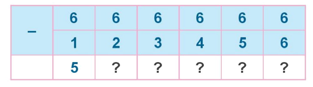 Toán lớp 1 trang 80 - Bài 12: Bảng cộng, bảng trừ trong phạm vi 10 - SGK Kết nối tri thức 7