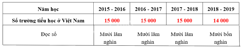 Toán lớp 3 trang 100 - Em ôn lại những gì đã học - SGK Cánh diều 6