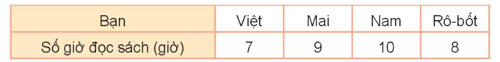 Toán lớp 3 trang 104 - Thu thập, phân loại, ghi chép số liệu. Bảng số liệu - SGK Kết nối tri thức 4