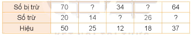 Toán lớp 3 trang 11 - Tìm thành phần trong phép cộng, phép trừ - SGK Kết nối tri thức 9