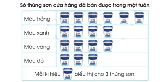 Toán lớp 3 trang 111 - Ôn tập về một số yếu tố thống kê và xác suất - SGK Cánh diều 2