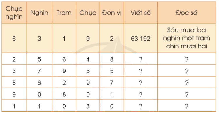 Toán lớp 3 trang 13 - Các số trong phạm vi 100 000 - SGK Cánh diều 5
