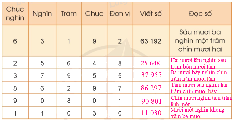 Toán lớp 3 trang 13 - Các số trong phạm vi 100 000 - SGK Cánh diều 6