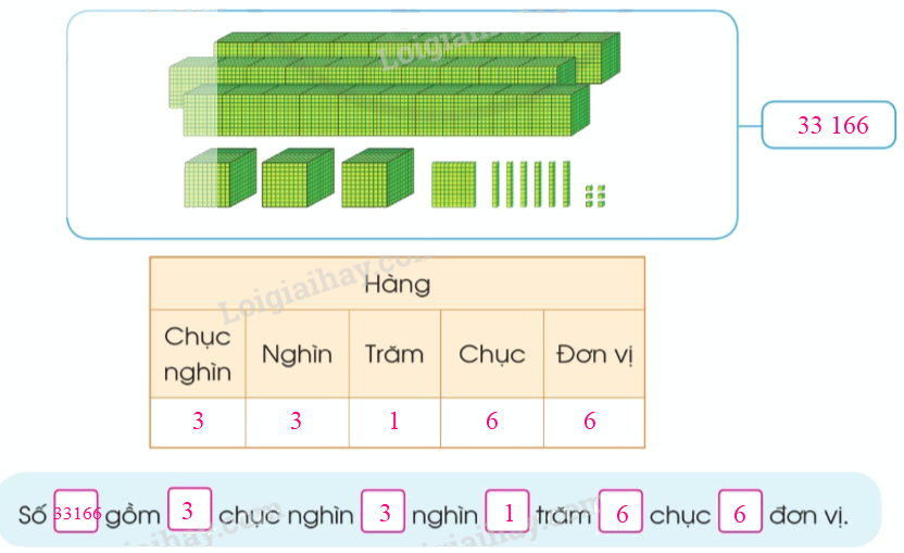 Toán lớp 3 trang 15 - Các số trong phạm vi 100 000 (tiếp theo) - SGK Cánh diều 2