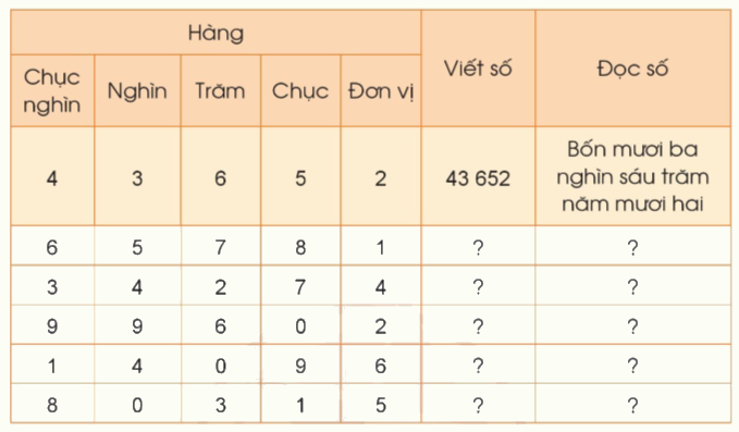 Toán lớp 3 trang 15 - Các số trong phạm vi 100 000 (tiếp theo) - SGK Cánh diều 3