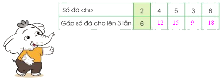 Toán lớp 3 trang 22 - Gấp một số lên một số lần - SGK Cánh diều 2