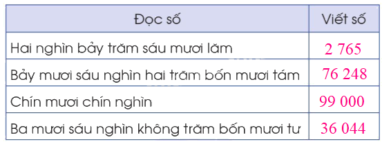 Toán lớp 3 trang 34 - Luyện tập chung - SGK Cánh diều 3