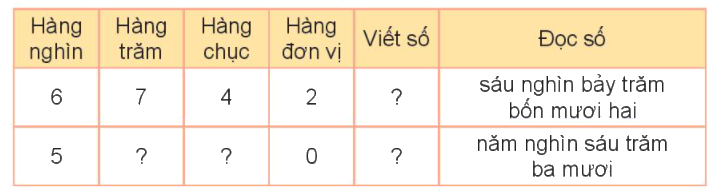 Toán lớp 3 trang 4 - Các số có bốn chữ số. Số 10 000 - SGK Kết nối tri thức 2 1