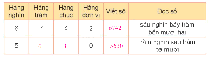 Toán lớp 3 trang 4 - Các số có bốn chữ số. Số 10 000 - SGK Kết nối tri thức 5