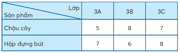 Toán lớp 3 trang 43 - Bảng thống kê số liệu - SGK chân trời sáng tạo 1