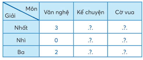 Toán lớp 3 trang 43 - Bảng thống kê số liệu - SGK chân trời sáng tạo 9