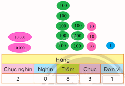 Toán lớp 3 trang 51 - Trăm nghìn - SGK Chân trời sáng tạo 6
