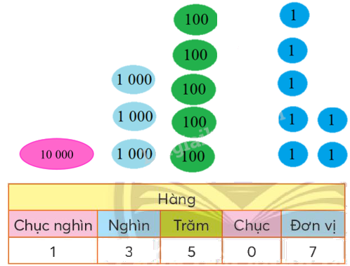 Toán lớp 3 trang 51 - Trăm nghìn - SGK Chân trời sáng tạo 7