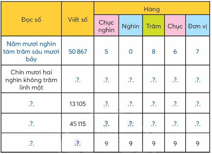 Toán lớp 3 trang 53 - Các số có năm chữ số - SGK Chân trời sáng tạo 5
