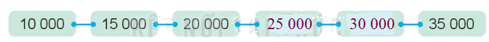 Toán lớp 3 trang 57 - Các số có 5 chữ số. Số 100 000 - SGK Kết nối tri thức 18