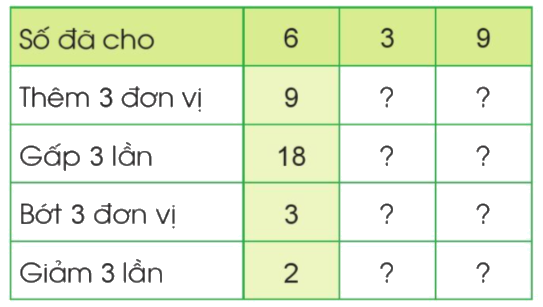 Toán lớp 3 trang 63 - Em ôn lại những gì đã học - SGK Cánh diều 7