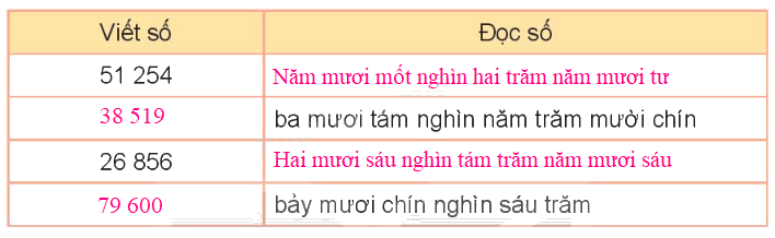 Toán lớp 3 trang 66 - Luyện tập chung - SGK Kết nối tri thức 2