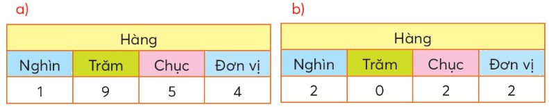 Toán lớp 3 trang 7 - Chục nghìn - SGK Chân trời sáng tạo 6