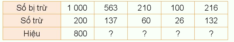 Toán lớp 3 trang 9 - Ôn tập phép cộng, phép trừ trong phạm vi 1 000 - SGK Kết nối tri thức 7