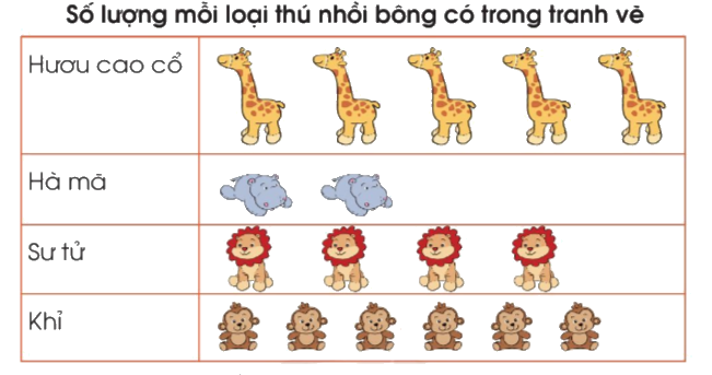Toán lớp 3 trang 92 - Thu thập, phân loại, ghi chép số liệu thống kê - SGK Cánh diều 6