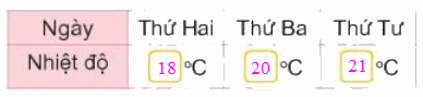 Toán lớp 3 trang 93 - Thực hành và trải nghiệm với các đơn vị Mi-li-mét, gam, mi-li-lít, độ C - SGK Kết nối tri thức 8