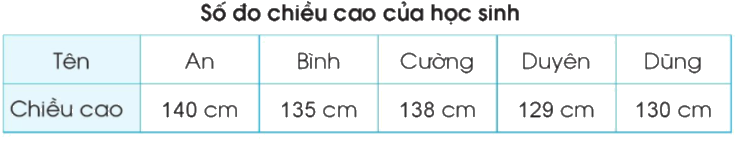 Toán lớp 3 trang 95 - Bảng số liệu thống kê - SGK Cánh diều 3