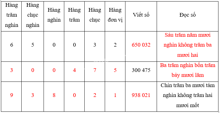 Toán lớp 4 - Bài 10: Số có sáu chữ số. Số 1 000 000 - SGK Kết nối tri thức 0 2