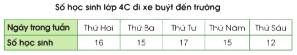 Toán lớp 4 trang 10 - Bài 3: Ôn tập về một số yếu tố thống kê và xác suất - SGK Cánh diều 2