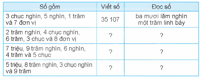 Toán lớp 4 trang 102 - Bài 67: Ôn tập số tự nhiên - SGK Kết nối tri thức 1