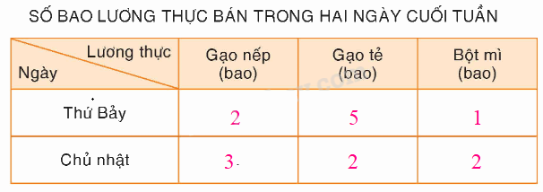 Toán lớp 4 trang 11 - Bài 6: Ôn tập về yếu tố thống kê và xác suất - SGK Bình Minh 3