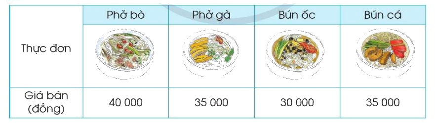 Toán lớp 4 trang 111 - Bài 50: Em ôn lại những gì đã học - SGK Cánh diều 5