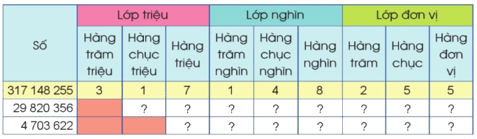 Toán lớp 4 trang 19 - Bài 7: Các số có nhiều chữ số (tiếp theo) - SGK Cánh diều 1