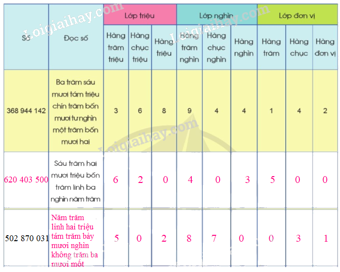 Toán lớp 4 trang 19 - Bài 7: Các số có nhiều chữ số (tiếp theo) - SGK Cánh diều 4