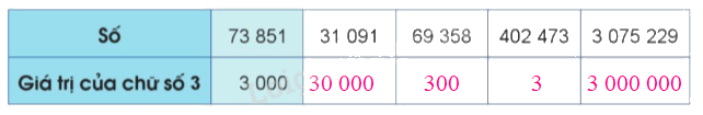 Toán lớp 4 trang 19 - Bài 7: Các số có nhiều chữ số (tiếp theo) - SGK Cánh diều 6