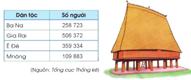 Toán lớp 4 trang 23 - Bài 9: So sánh các số có nhiều chữ số - SGK Cánh diều 8