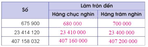 Toán lớp 4 trang 26 - Bài 10: Làm tròn số đến hàng trăm nghìn - SGK Cánh diều 3