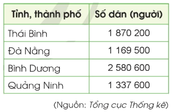 Toán lớp 4 trang 28 - Bài 11: Luyện tập - SGK Cánh diều 9