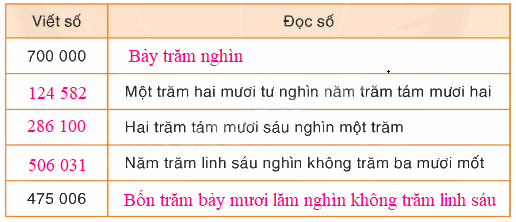 Toán lớp 4 trang 30 - Bài 21: Các số có sáu chữ số - SGK Bình Minh 4