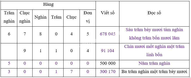 Toán lớp 4 trang 31 - Bài 22: Luyện tập - SGK Bình Minh 2