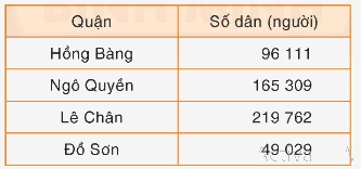 Toán lớp 4 trang 31 - Bài 22: Luyện tập - SGK Bình Minh 5