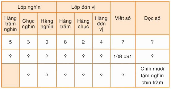 Toán lớp 4 trang 33 - Bài 23: Hàng và lớp - SGK Bình Minh 1