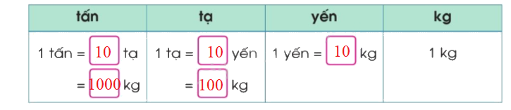 Toán lớp 4 trang 35 - Bài 14: Yến, tạ, tấn - SGK Cánh diều 5