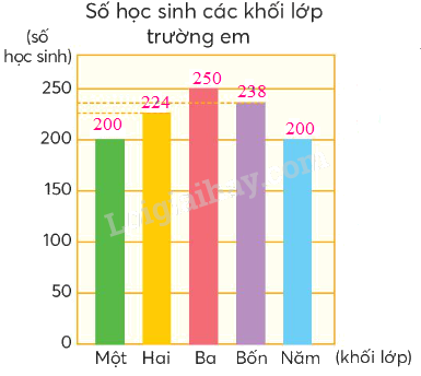 Toán lớp 4 trang 39 - Bài 17: Biểu đồ cột - SGK Chân trời sáng tạo 4
