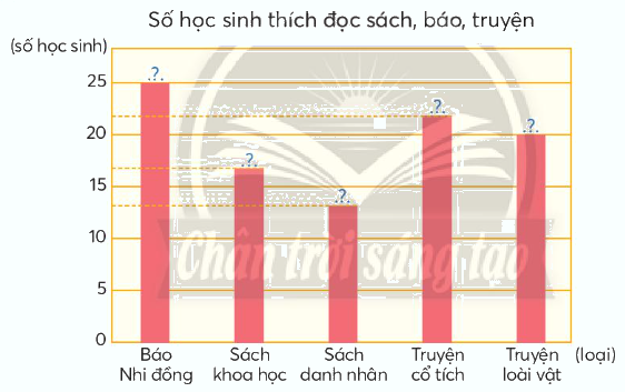 Toán lớp 4 trang 39 - Bài 17: Biểu đồ cột - SGK Chân trời sáng tạo 4 2