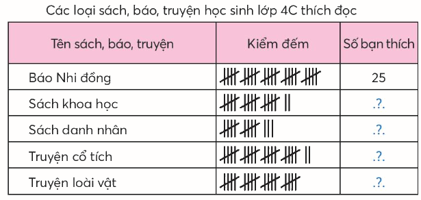Toán lớp 4 trang 39 - Bài 17: Biểu đồ cột - SGK Chân trời sáng tạo 9