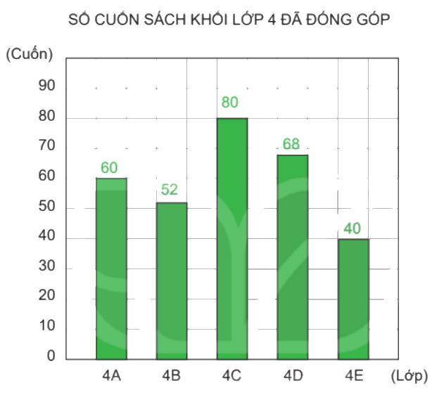 Toán lớp 4 trang 39 - Bài 50: Biểu đồ cột - SGK Kết nối tri thức 0 1